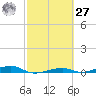 Toms Harbor Channel Bridge tide chart for Saturday, February 27, 2021