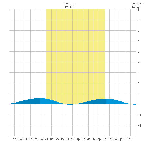 Toms Harbor Channel Bridge tide chart for Tuesday, February 2, 2021
