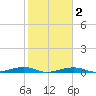Toms Harbor Channel Bridge tide chart for Tuesday, February 2, 2021