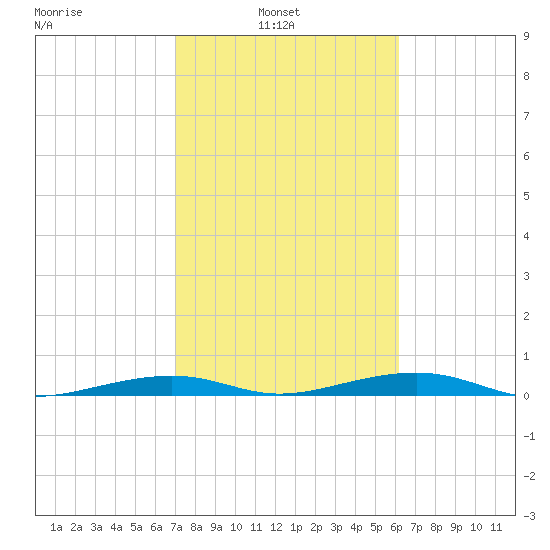 Toms Harbor Channel Bridge tide chart for Wednesday, February 3, 2021