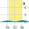 Toms Harbor Channel Bridge tide chart for Wednesday, February 3, 2021