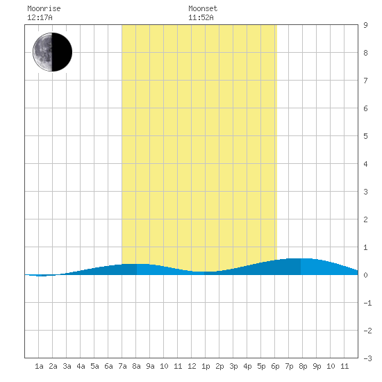 Toms Harbor Channel Bridge tide chart for Thursday, February 4, 2021