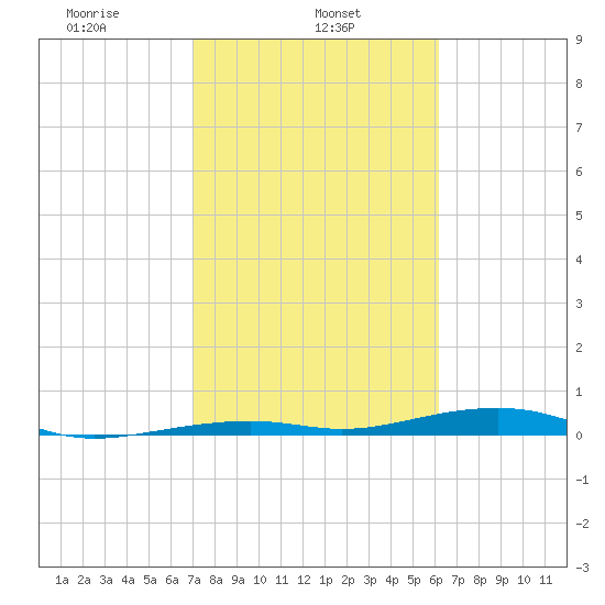 Toms Harbor Channel Bridge tide chart for Friday, February 5, 2021