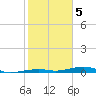 Toms Harbor Channel Bridge tide chart for Friday, February 5, 2021