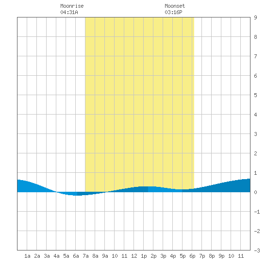Toms Harbor Channel Bridge tide chart for Monday, February 8, 2021