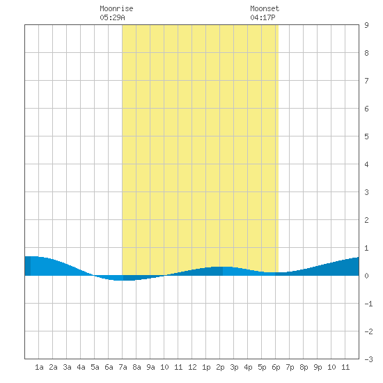 Toms Harbor Channel Bridge tide chart for Tuesday, February 9, 2021