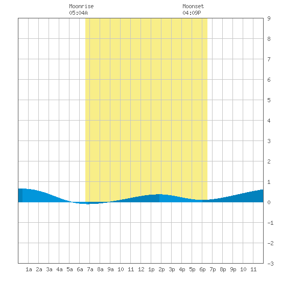 Toms Harbor Channel Bridge tide chart for Wednesday, March 10, 2021