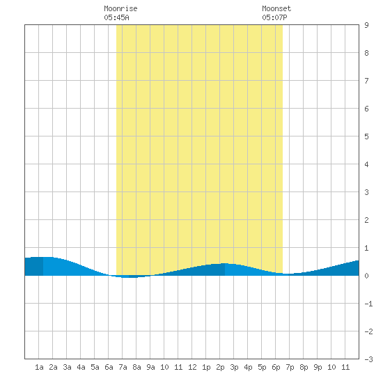 Toms Harbor Channel Bridge tide chart for Thursday, March 11, 2021