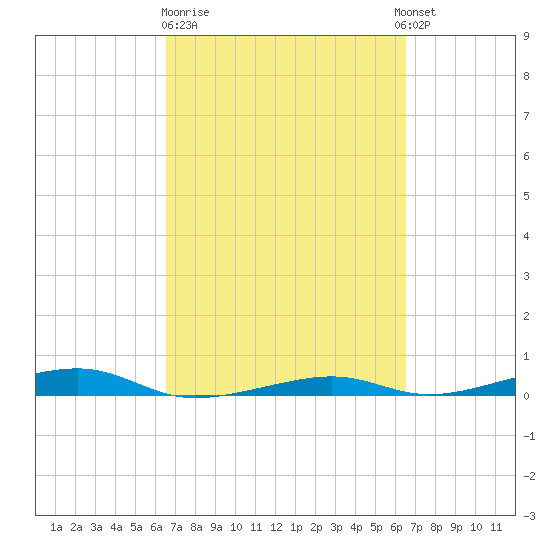 Toms Harbor Channel Bridge tide chart for Friday, March 12, 2021