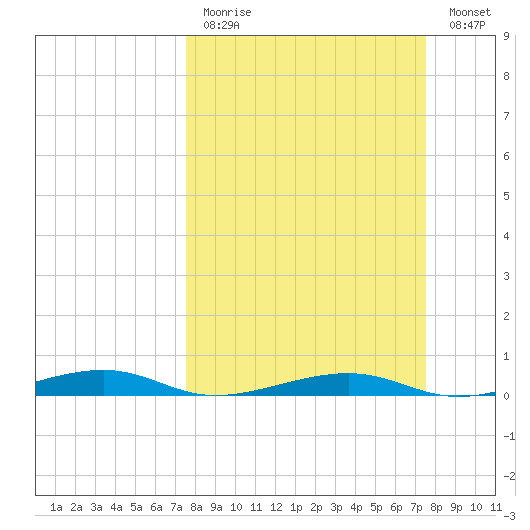 Toms Harbor Channel Bridge tide chart for Sunday, March 14, 2021