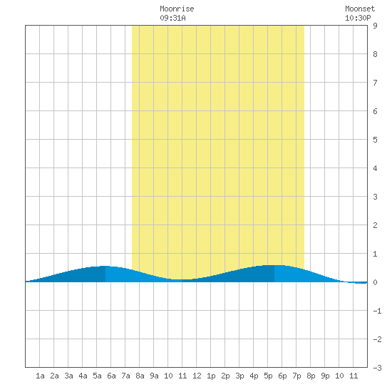 Toms Harbor Channel Bridge tide chart for Tuesday, March 16, 2021