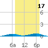Toms Harbor Channel Bridge tide chart for Wednesday, March 17, 2021