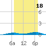Toms Harbor Channel Bridge tide chart for Thursday, March 18, 2021