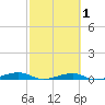 Toms Harbor Channel Bridge tide chart for Monday, March 1, 2021