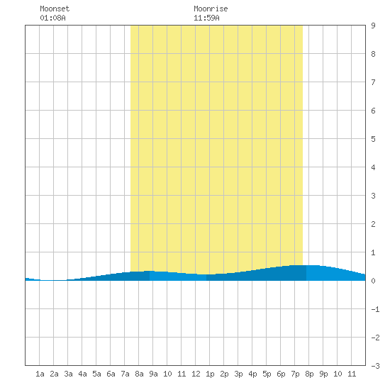 Toms Harbor Channel Bridge tide chart for Saturday, March 20, 2021