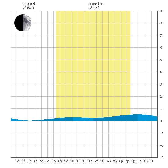 Toms Harbor Channel Bridge tide chart for Sunday, March 21, 2021