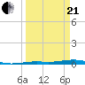 Toms Harbor Channel Bridge tide chart for Sunday, March 21, 2021