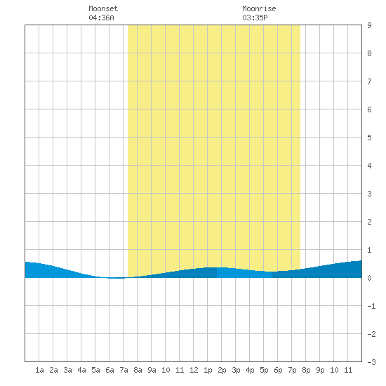 Toms Harbor Channel Bridge tide chart for Wednesday, March 24, 2021