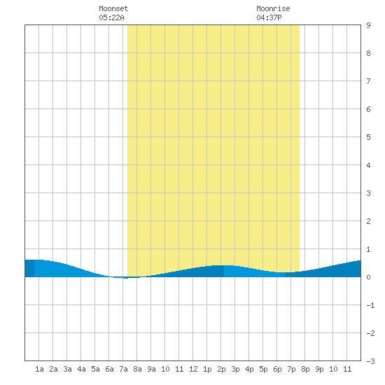 Toms Harbor Channel Bridge tide chart for Thursday, March 25, 2021