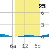 Toms Harbor Channel Bridge tide chart for Thursday, March 25, 2021
