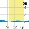 Toms Harbor Channel Bridge tide chart for Friday, March 26, 2021