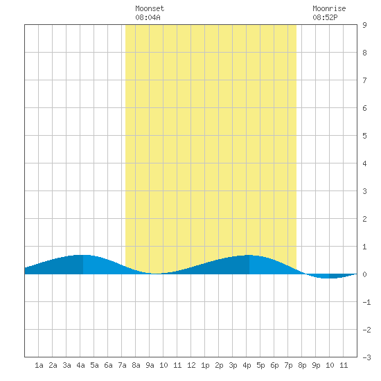 Toms Harbor Channel Bridge tide chart for Monday, March 29, 2021