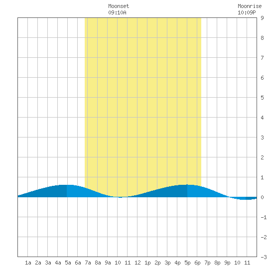 Toms Harbor Channel Bridge tide chart for Tuesday, March 2, 2021