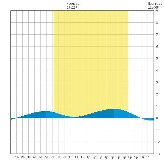Toms Harbor Channel Bridge tide chart for Wednesday, March 31, 2021