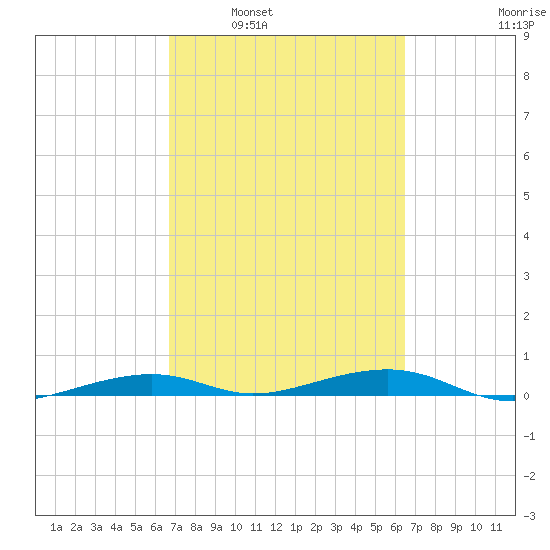 Toms Harbor Channel Bridge tide chart for Wednesday, March 3, 2021