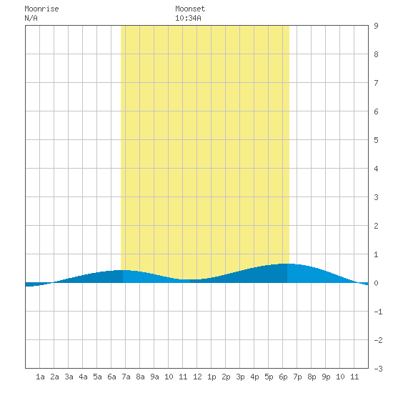 Toms Harbor Channel Bridge tide chart for Thursday, March 4, 2021