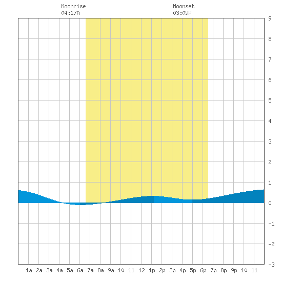 Toms Harbor Channel Bridge tide chart for Tuesday, March 9, 2021