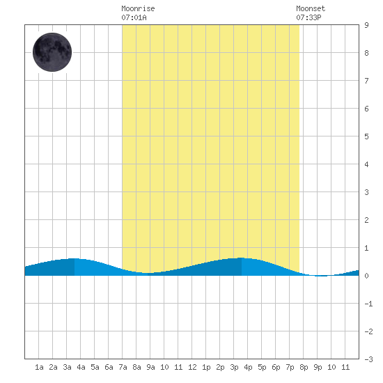 Toms Harbor Channel Bridge tide chart for Sunday, April 11, 2021