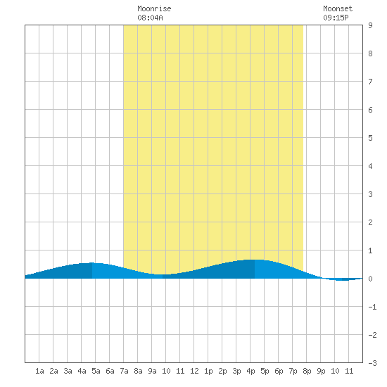 Toms Harbor Channel Bridge tide chart for Tuesday, April 13, 2021