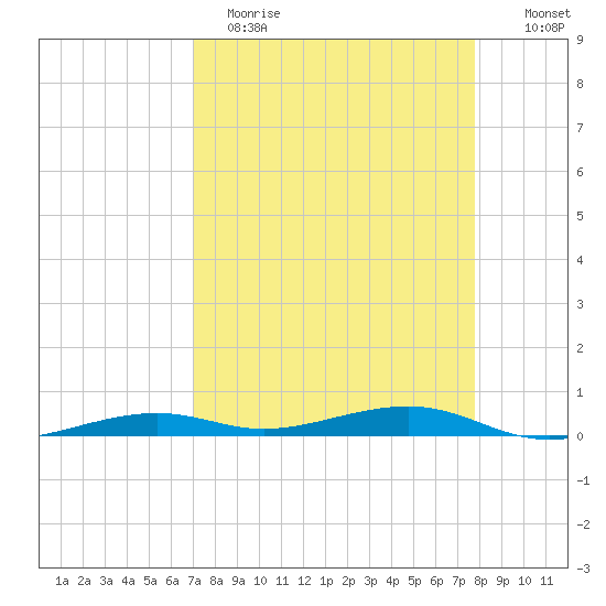 Toms Harbor Channel Bridge tide chart for Wednesday, April 14, 2021