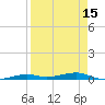 Toms Harbor Channel Bridge tide chart for Thursday, April 15, 2021