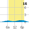 Toms Harbor Channel Bridge tide chart for Friday, April 16, 2021