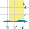 Toms Harbor Channel Bridge tide chart for Thursday, April 1, 2021
