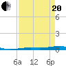 Toms Harbor Channel Bridge tide chart for Tuesday, April 20, 2021