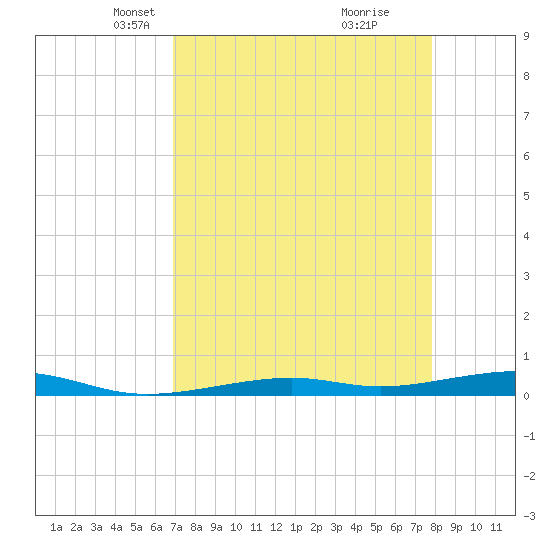 Toms Harbor Channel Bridge tide chart for Thursday, April 22, 2021