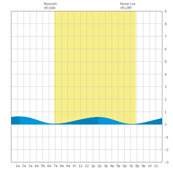 Toms Harbor Channel Bridge tide chart for Saturday, April 24, 2021