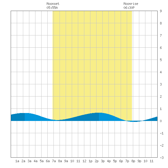 Toms Harbor Channel Bridge tide chart for Sunday, April 25, 2021
