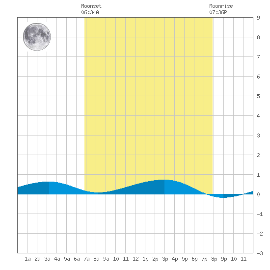 Toms Harbor Channel Bridge tide chart for Monday, April 26, 2021