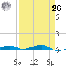 Toms Harbor Channel Bridge tide chart for Monday, April 26, 2021