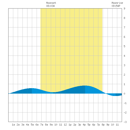 Toms Harbor Channel Bridge tide chart for Wednesday, April 28, 2021