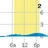 Toms Harbor Channel Bridge tide chart for Friday, April 2, 2021