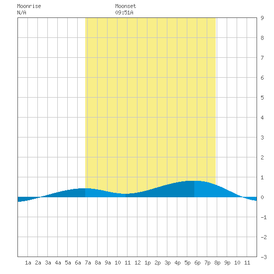 Toms Harbor Channel Bridge tide chart for Friday, April 30, 2021