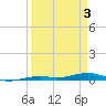 Toms Harbor Channel Bridge tide chart for Saturday, April 3, 2021