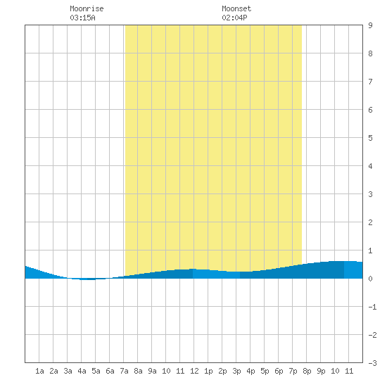Toms Harbor Channel Bridge tide chart for Monday, April 5, 2021