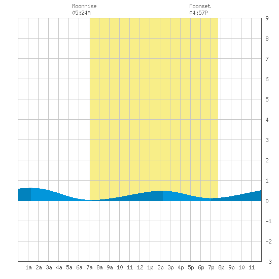 Toms Harbor Channel Bridge tide chart for Thursday, April 8, 2021