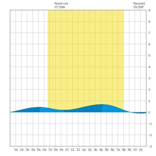 Toms Harbor Channel Bridge tide chart for Thursday, May 13, 2021